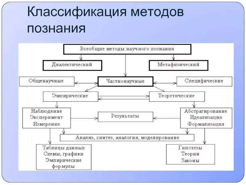 Методы научного познания науки. Методика научного познания схема. Классификация методов научного познания. Классификация методов научного познания философия таблица. Составьте схему классификации методов научного познания..