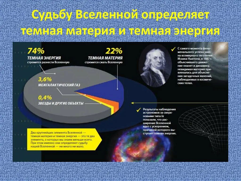Наиболее распространены во вселенной. Темная материя темная энергия диаграмма. Темная материя сколько процентов во Вселенной. Тёмная энергия и материя во Вселенной. Темная энергия.