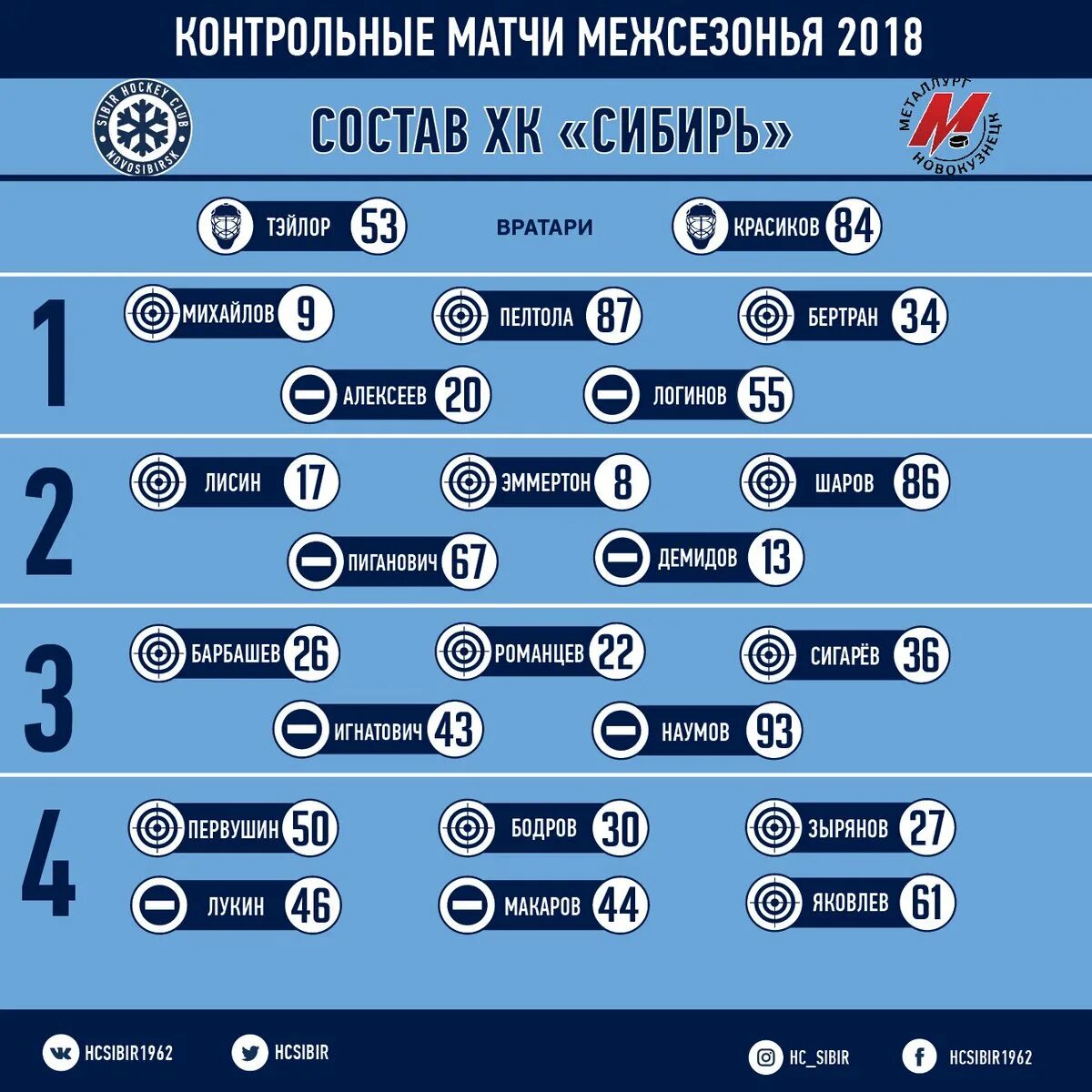 Состав хк сибирь 2021. Сибирь состав на сегодняшний день. Хк сибирские снайперы состав команды. Сибирь состав на сегодняшний день. Сибирские снайперы состав.