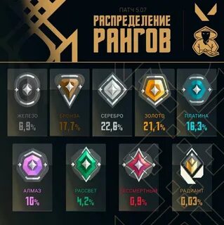 Распределение рангов