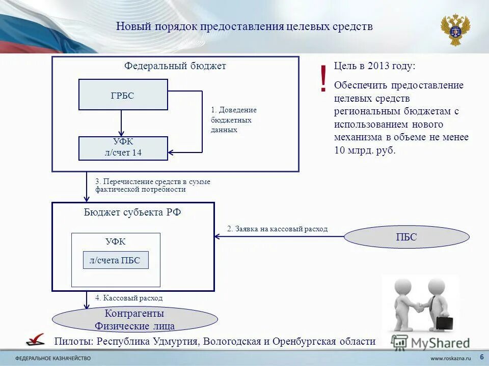 Уфк это. Схема доведения бюджетных данных. Доведение бюджетных данных. ГРБС УФК. Программа ГРБС.