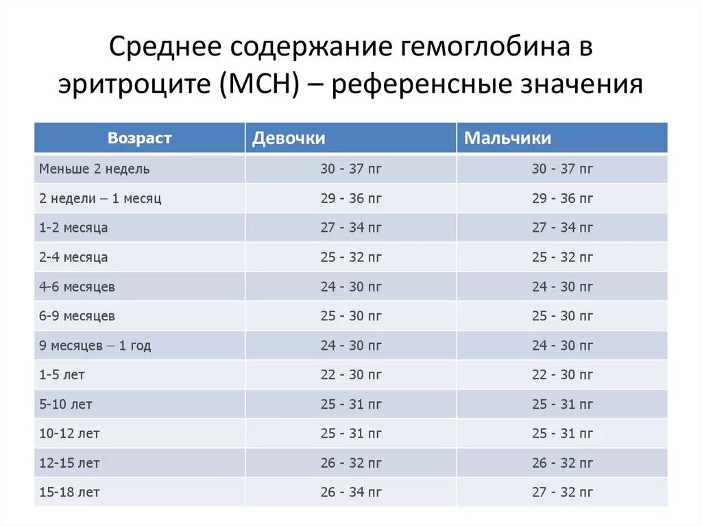 Гемоглобин 160 у мужчин. Средняя концентрация гемоглобина в эритроците норма у детей таблица. Средняя концентрация гемоглобина в эритроцитах норма таблица. Средний объем эритроцитов норма у детей по возрасту. Среднее содержание гемоглобина в 1 эритроците норма.