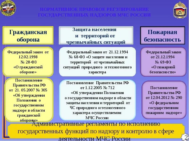 Компетенции органов защиты населения. Правовое регулирование ЧС. Правовые основы деятельности МЧС. Государственный надзор в области гражданской обороны. Правовое регулирование о гражданской обороне.