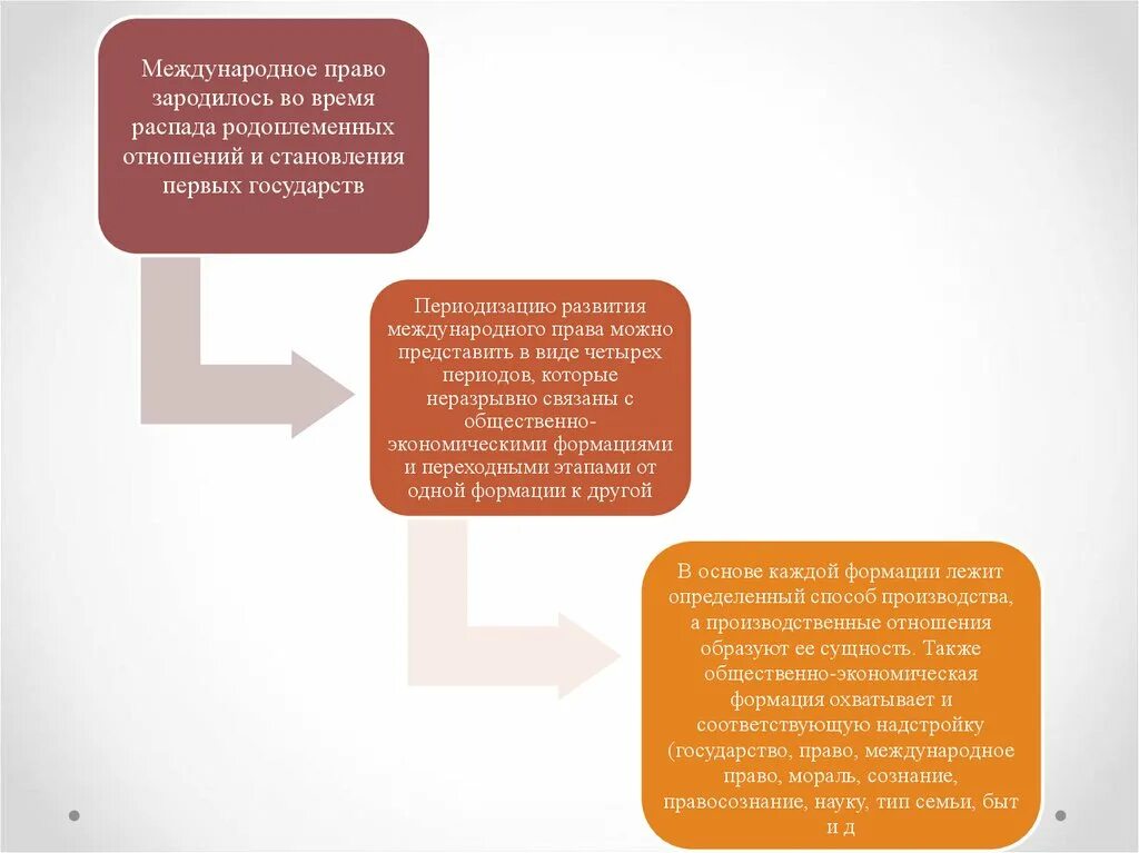 Международное право появление