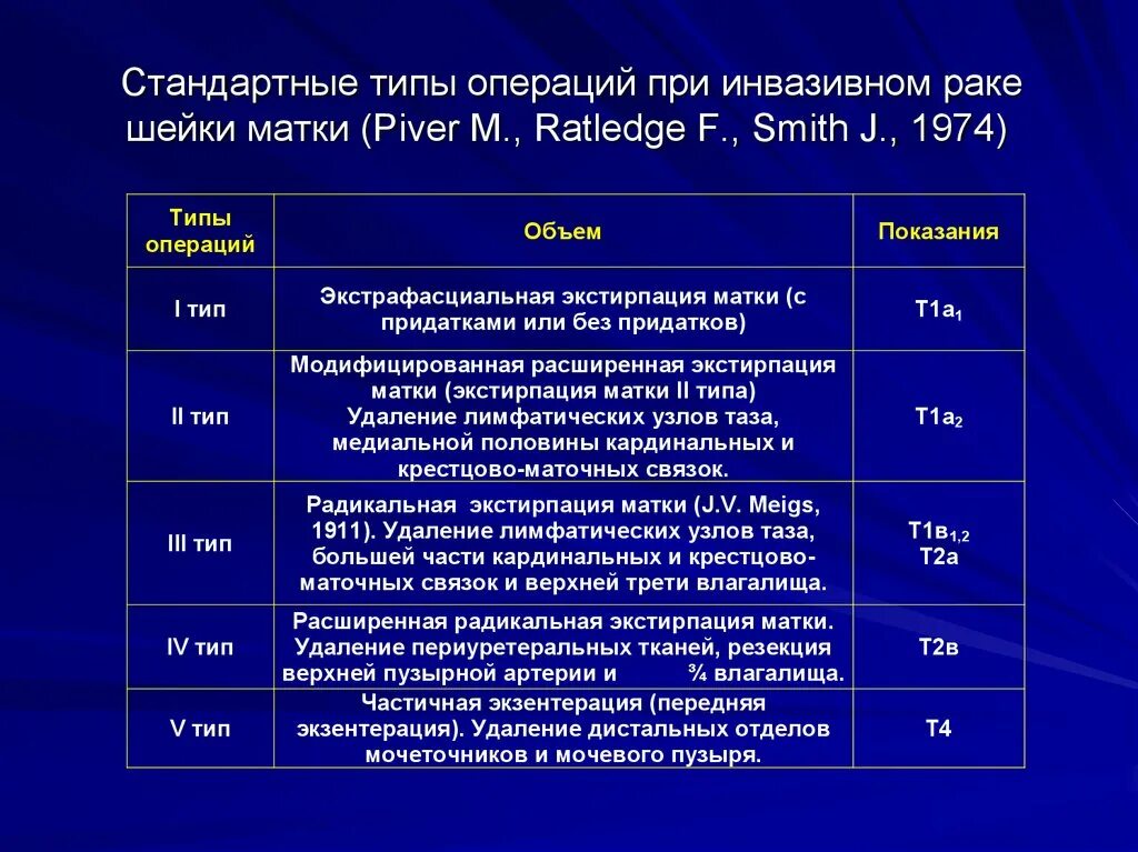 Рецидив рака шейки. Классификация РШМ по стадиям. Вид операции при онкологии шейки матки. Операция при онкологии шейки матки что это. Типы операций при злокачественных операциях.