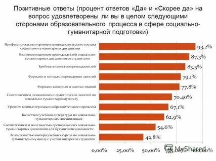 Положительные ответы на вопросы