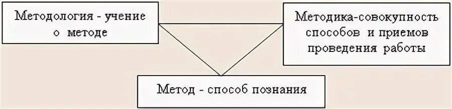 Понятие метода и подхода