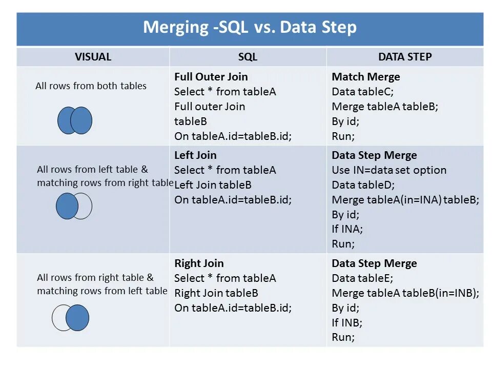Sql join using. Join sql. sql join шпаргалка. терминология sql. left join right join отличия.