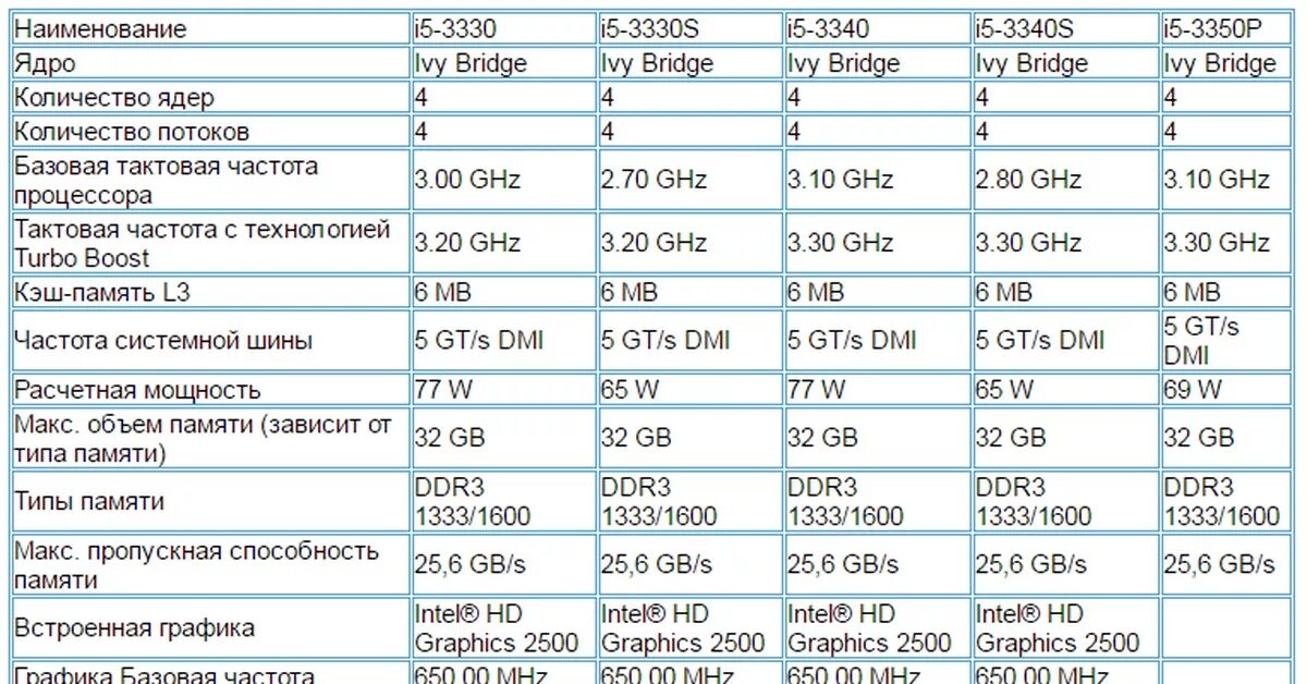 Intel core i3 сколько ядер. Количество ядер 2 количество потоков. Характеристики процессоров 3 поколения. Количество ядер на процессоре сколько. Количество ядер процессора i5.