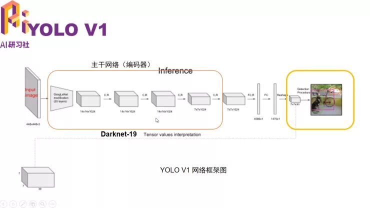 Yolo сеть. Yolo схема. архитектура yolo. darknet схема. yolo архитектура сети.