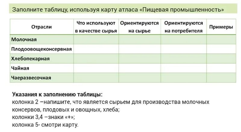 Используя карты атласа заполните таблицу. Используя карты атласа заполните таблицу поставив знак +. Таблица потребителя и сырья. Заполните таблицу пищевая промышленность.