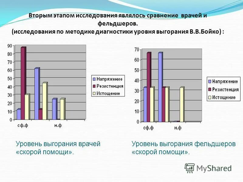 Бойко выгорание методика. Профессиональное выгорание статистика. Выгорание врачей статистика. В В Бойко методика диагностики уровня эмоционального выгорания. Таблица выгорания врачей.