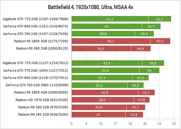 Драйвер для видеокарты gtx 770. Gtx 770 2gb частота. gtx 770 2gb габариты. gtx 770 2gb схема. geforce gtx 770 vs uhd graphics 770.