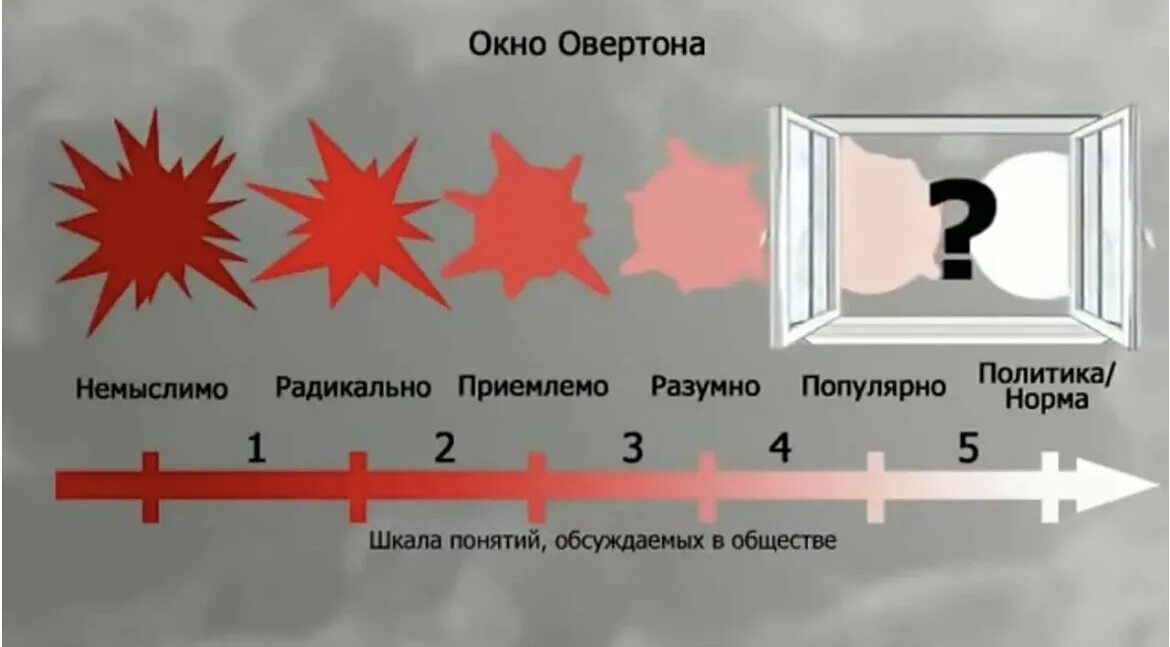 Врата овертона цветет герань. Окно Овертона. Окно Овертона стадии. Окно Овертона схема. Шкала Овертона.