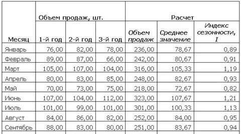 Индекс сезонности