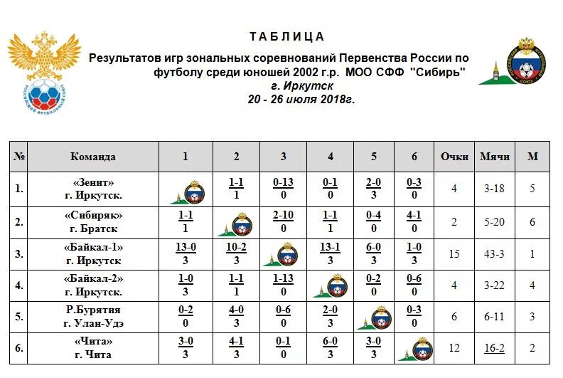 Чемпионат россии таблица результатов. ФК Чита 2002. Чемпионат России по футболу среди юношей 2009 года. Первенство России по футболу среди юношей 2010-2011 года. Протокол турнира по мини футболу среди юношей.