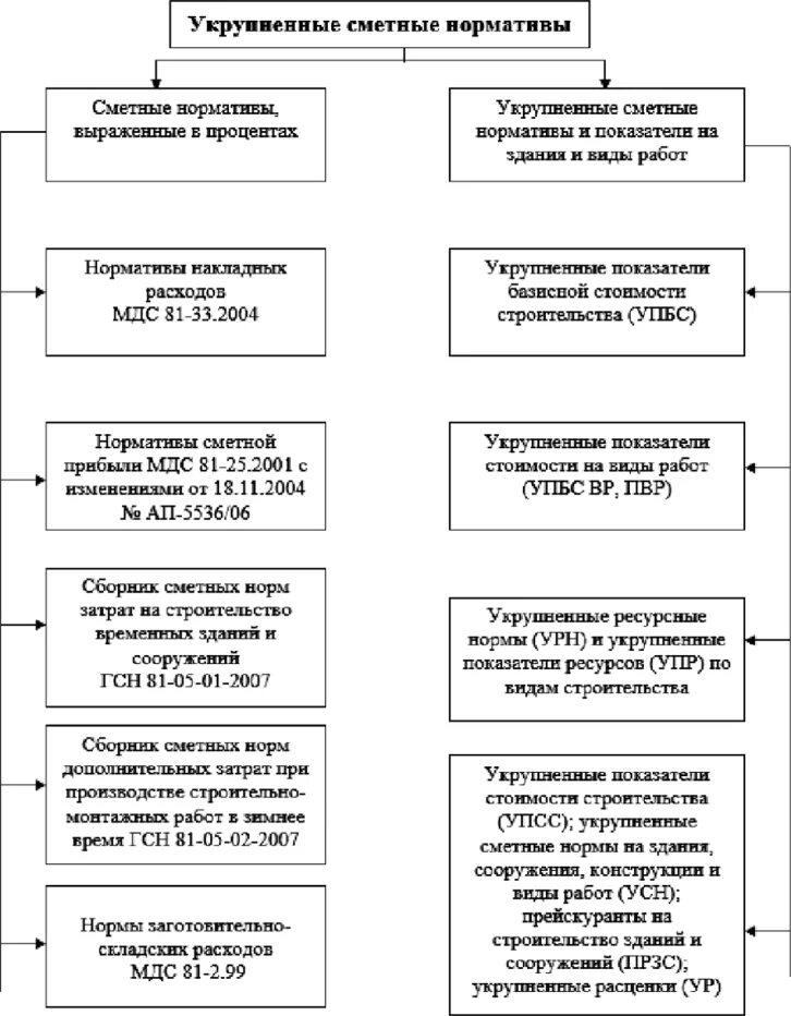 Разработки сметных нормативов. Сметные нормативы. Укрупненные сметные нормативы. Сметные нормативы выраженные в процентах. Система сметных нормативов в строительстве.