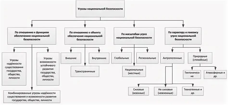 Виды национальных угроз