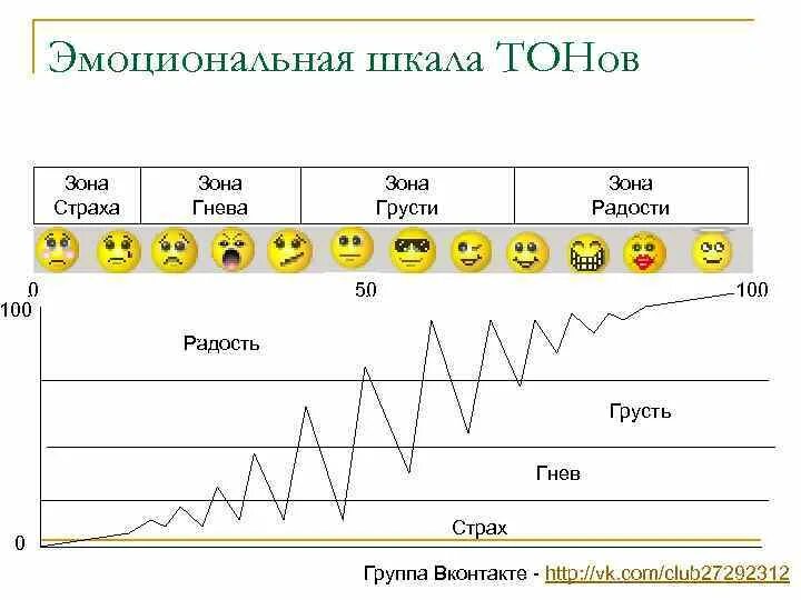 Шкала эмоциональной оценки. Шкала эмоциональной оценки. Шкала эмоциональных тонов хаббарда. Шкала эмоциональных тонов хаббарда. Шкала эмоциональных тонов хаббарда таблица.