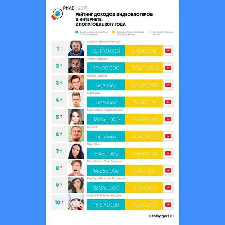 Самый богатый блоггер в мире 2022. Самые богатые блоггеры снг. Список самых богатых ютуберов. Самые богатые блоггеры снг. Самые богатые блоггеры снг.