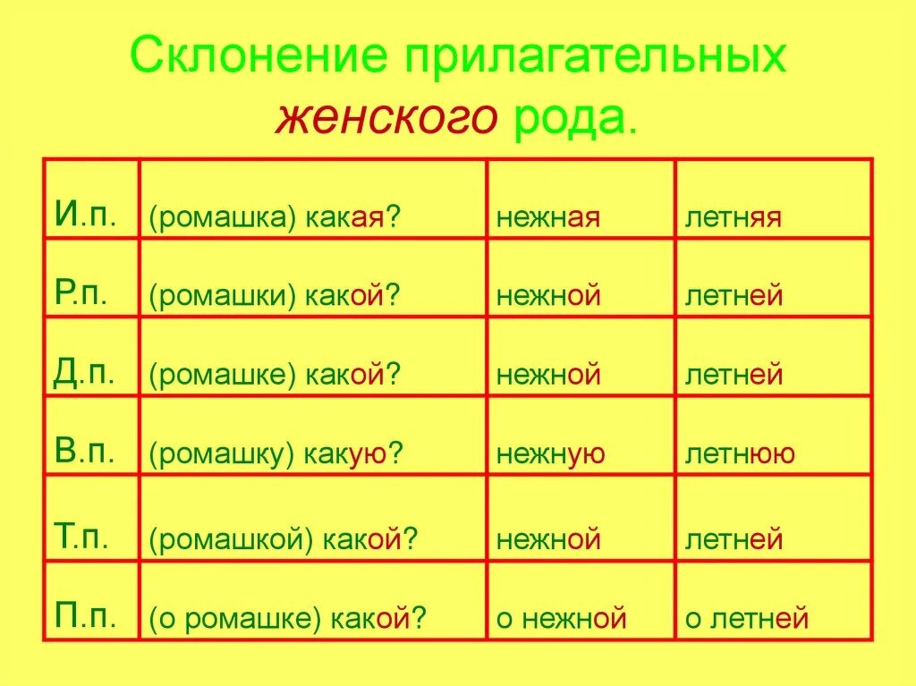 Склонение имён прилагательных женскогорода. Склонение прилагательных женского рода. Имя прилагательное склонение. Склонение прилагательных женского рода по падежам.