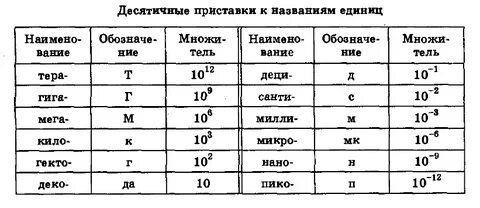 Основные приставки си