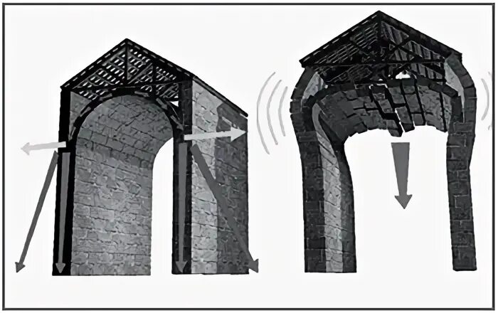 Распор готического свода. Боковой распор арки. Боковой распор в архитектуре. Полуциркульный свод в архитектуре. Свод история россии