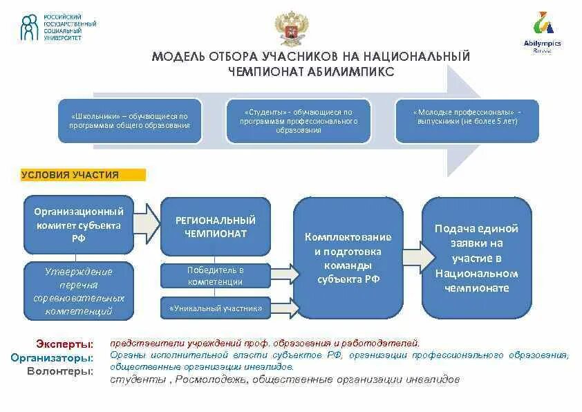 Конкурсная система конкурс. Организационная структура проведения соревнований. Система профессиональных конкурсов. Партнеры компетенции Абилимпикс. Организационную структуру системы конкурсов "Абилимпикс" в России.