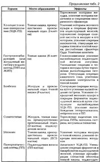 Строение и функция пищеварительных желез
