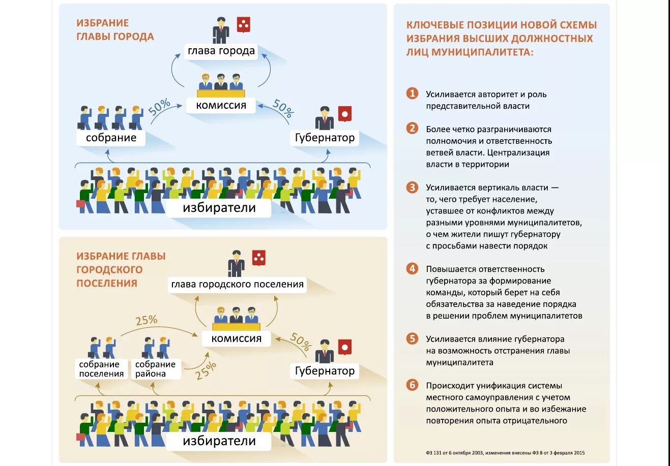 Схема избрания главы муниципального образования. Схема выборов муниципальных образований. Схема выбора главы муниципального образования. Порядок избрания главы. Выборы в муниципальные общественные