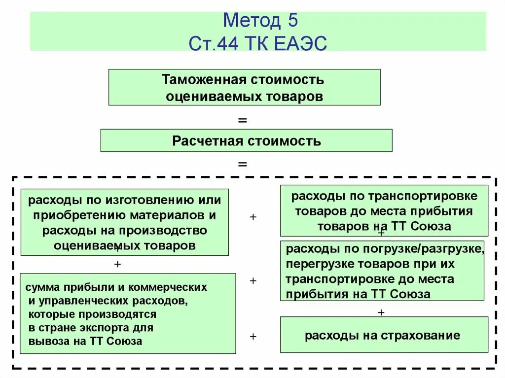 Размер таможенной стоимости. Метод таможенной стоимости. Формула первого метода таможенной стоимости. Методы определения таможенной стоимости. Метод оценки таможенной стоимости.