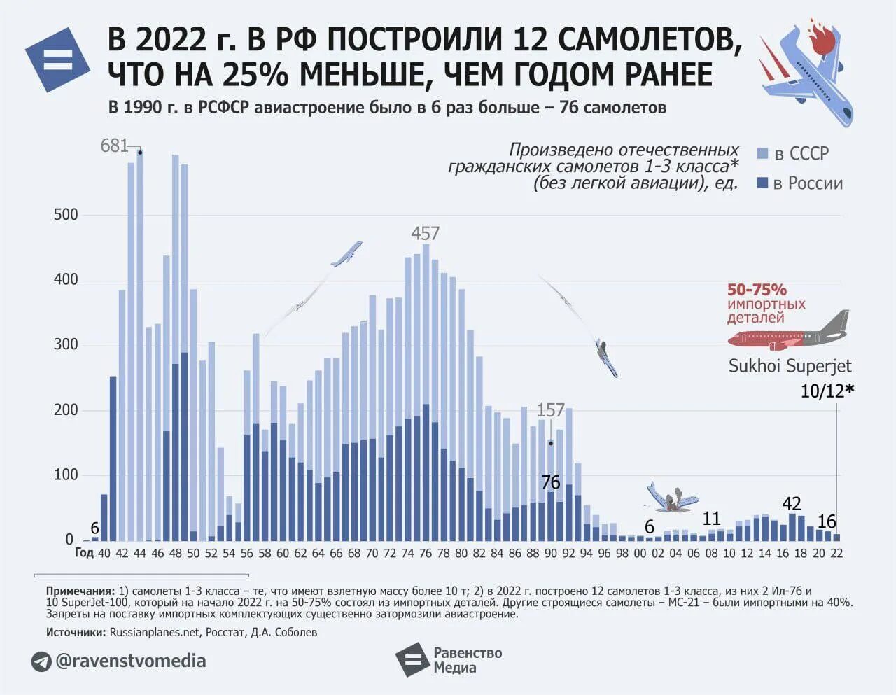 Сколько самолетов построили в 2023