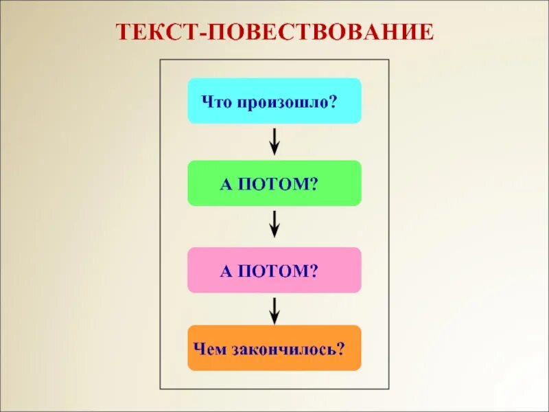 Типы текстов текст повествование 3 класс. Текст повествование. Текст-повествование примеры. Текст повествование 4 класс. Текст повествование 2 класс.