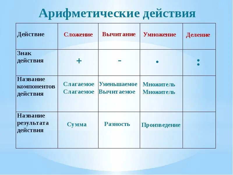 Арифметическое действие 6. Арифметические действия их названия. Название арифметических действий. Знаки арифметических действий. Как называется действие вычитания.