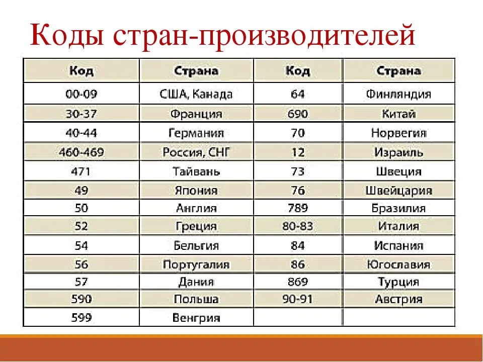 B a страна производитель. Код страны. Коды стран производителей. Код страны производителя. Коды стран изготовителей.