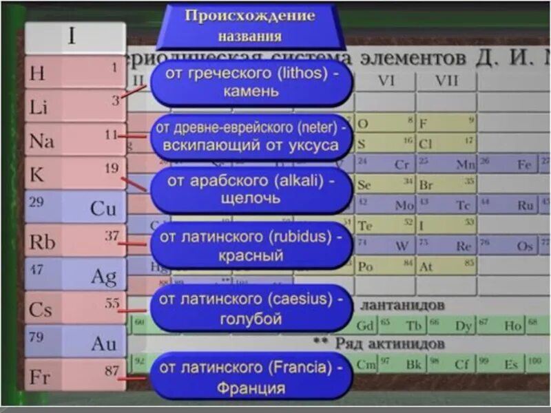 Во всех соединениях щелочные металлы проявляют. Соединение щелочных металлов таблица. Химические свойства щелочных металлов таблица. Соли щелочных и щелочноземельных металлов таблица. Щелочные и щелочноземельные металлы.