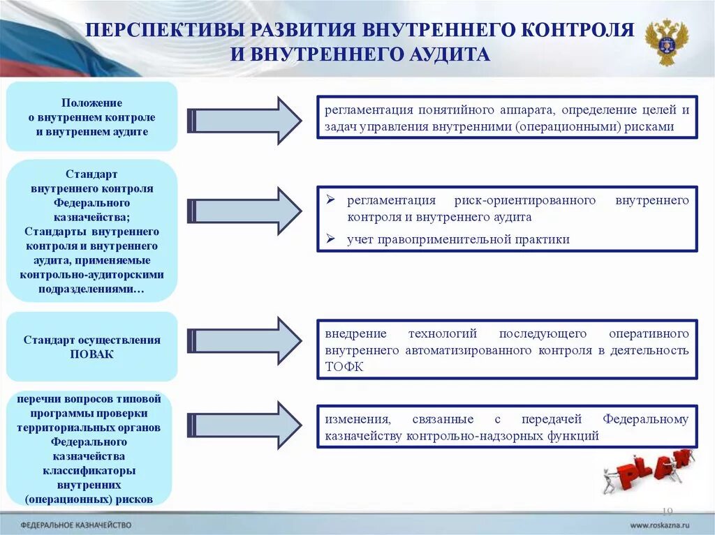 Развитие внутреннего контроля