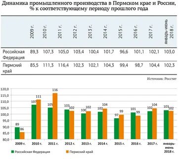 Производство пермского края