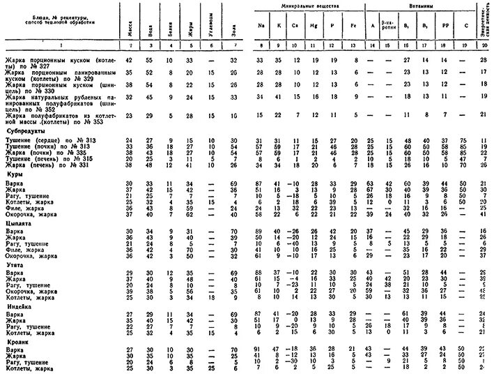 Потери куриного филе. Процент отходов мяса таблица. Процент потери при тепловой обработке продуктов таблица. Потери пищевых веществ при тепловой обработке. Таблица процентов отходов продуктов по сборнику рецептур.