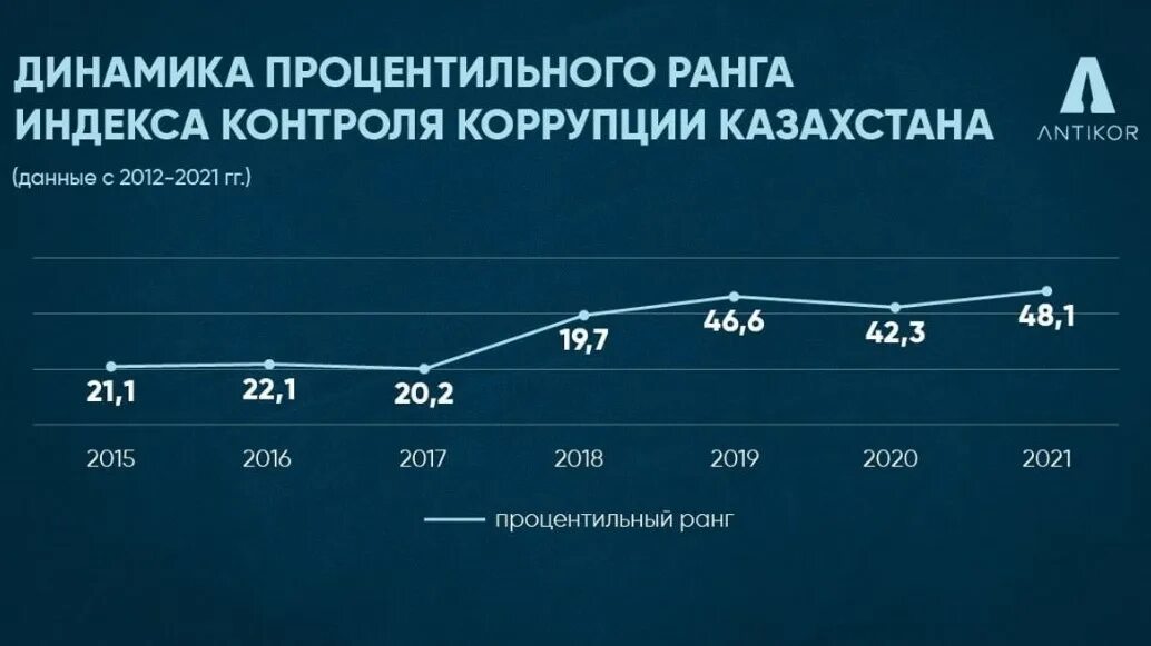 Уровень коррупции по странам. Индекс восприятия коррупции 2023. Страны снг по коррупции. Коррупция в казахстане статистика 2023. Казахстан коррупция место.