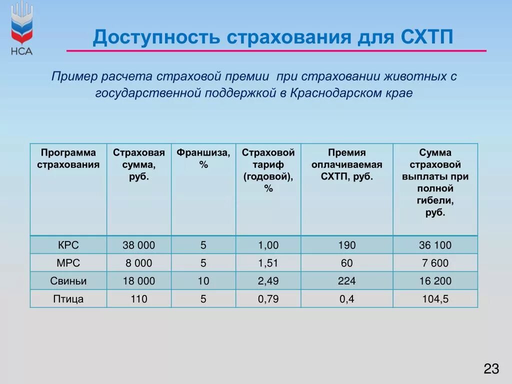 Сумма страхования. Расчет страховой премии пример. Страховая сумма это. Страховой тариф пример.