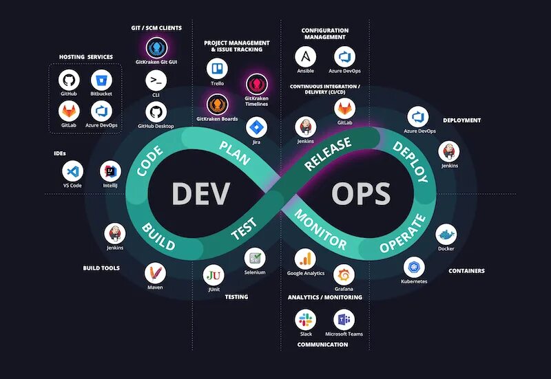 Курс devops для начинающих. Devops инструменты. процесс devops. devops цикл. devops картинки.