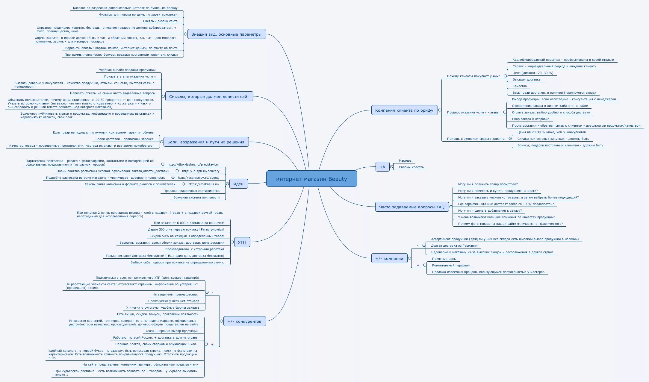 Структура интернет магазина mindmap. Структура Mind Map mindmap сайта. Майнд мап одежда. Mind Map интернет магазина пример.