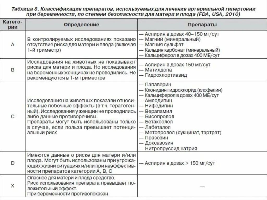 Схемы лечения гипертензии. Препарат выбора при артериальной гипертензии у беременных. препараты выбора при аг у беременных. схема лечения гипертонической болезни 3 степени. схема лечения артериальной гипертензии препараты в таблице.