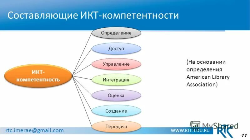 Составляющие икт. Составляющие икт. Аппаратная основа икт. Информационно-коммуникационные технологии (икт). Информационно-коммуникационные технологии структура.