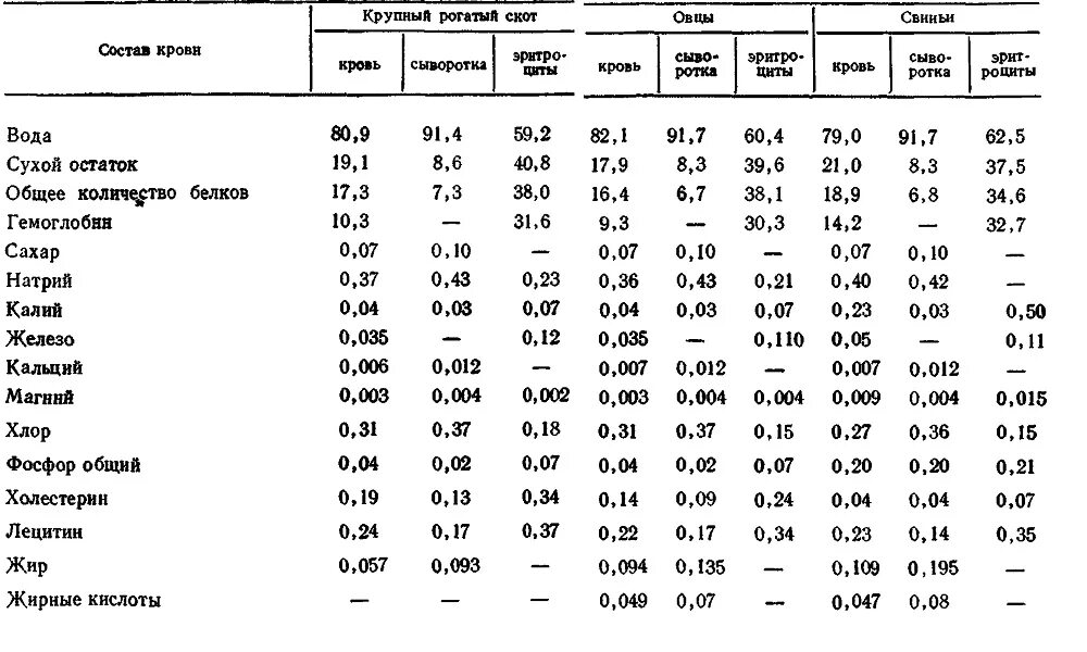 Ление состав. Состав плазмы крови КРС. Хим состав крови животных. Состав плазмы крови животных. Состав плазмы крови крупного рогатого скота.