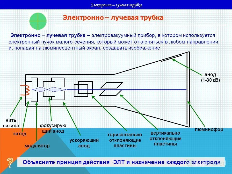 Цифровые элементы устройства. Электронно-лучевая трубка осциллографа. Осциллограф схема работы. Устройство осциллографа схема. Электронно-лучевая трубка принцип действия электронно осциллографа.