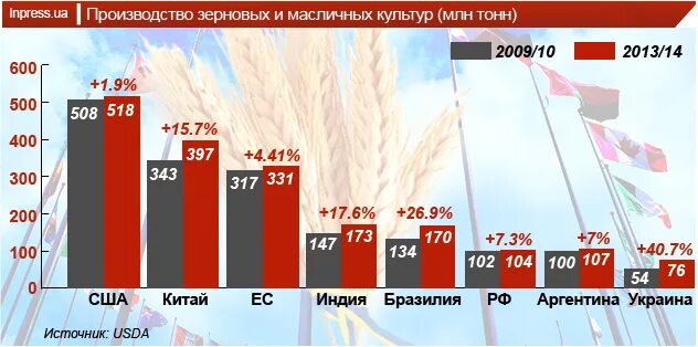 Мировой рынок зерна страны. Мировое производство зерна. Мировое потребление зерна. Мировые производители зерна. Мировые производители зерновых.