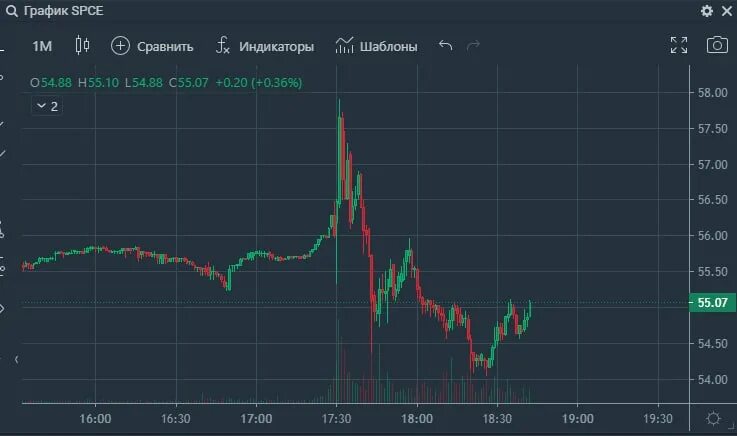 Virgin galactic акции график. график virgin galactic. график virgin galactic. Virgin galactic акции. инвестиции в вирджин галактик.