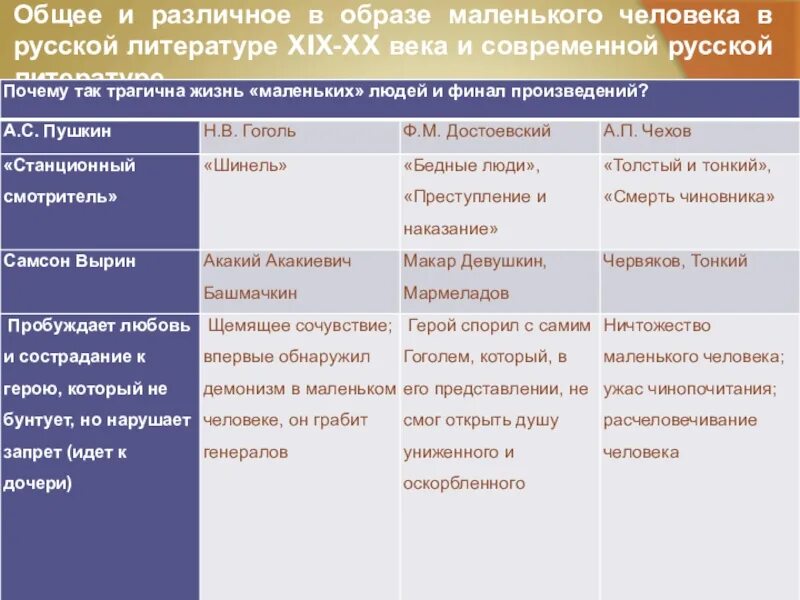 Заполните таблицу характеристики образа писателя. Таблица образ маленького человека в литературе 19 века. Образ маленького человека в русской литературе 19 века таблица. Образ маленького человека в русской литературе таблица. Таблица маленький человек в литературе.